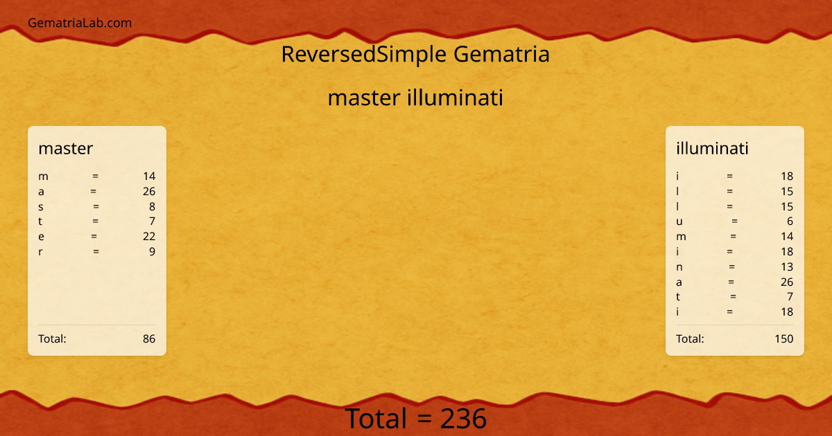 master illuminati in reversedSimple Gematria